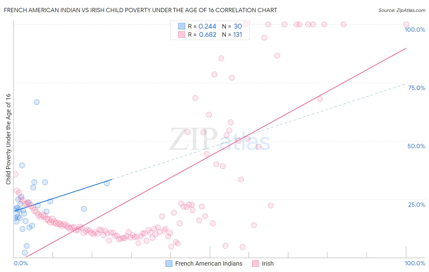 French American Indian vs Irish Child Poverty Under the Age of 16