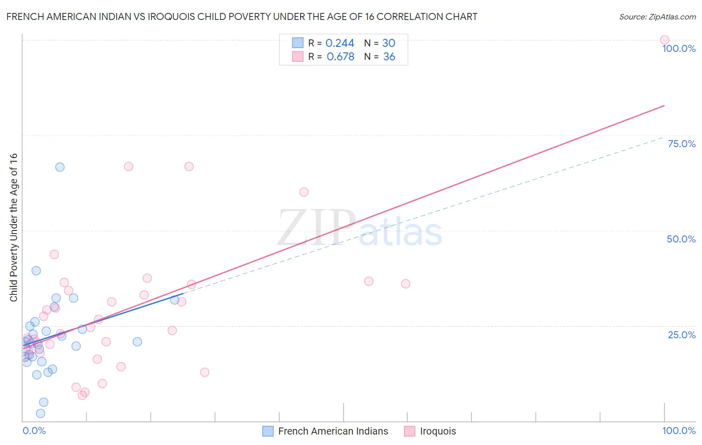 French American Indian vs Iroquois Child Poverty Under the Age of 16