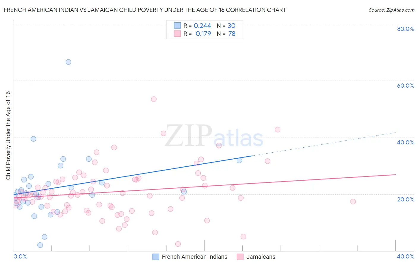 French American Indian vs Jamaican Child Poverty Under the Age of 16