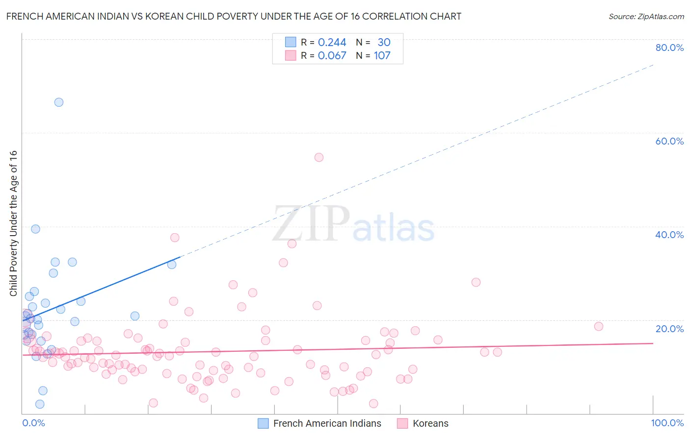 French American Indian vs Korean Child Poverty Under the Age of 16