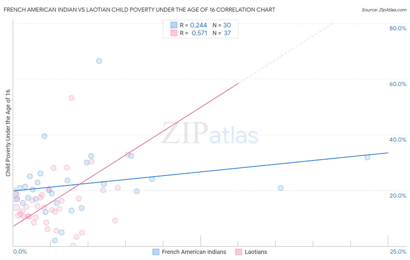 French American Indian vs Laotian Child Poverty Under the Age of 16