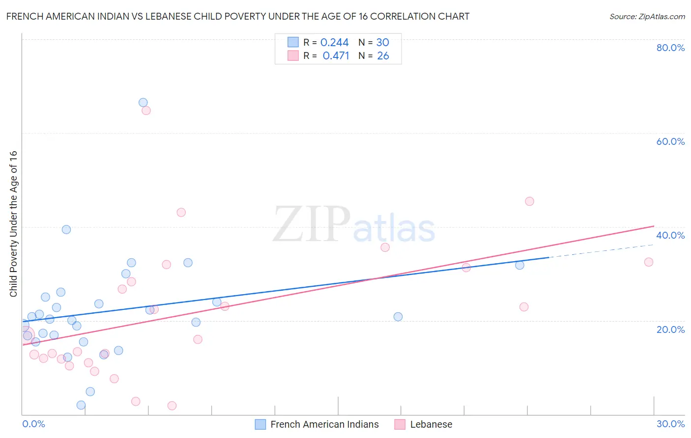 French American Indian vs Lebanese Child Poverty Under the Age of 16