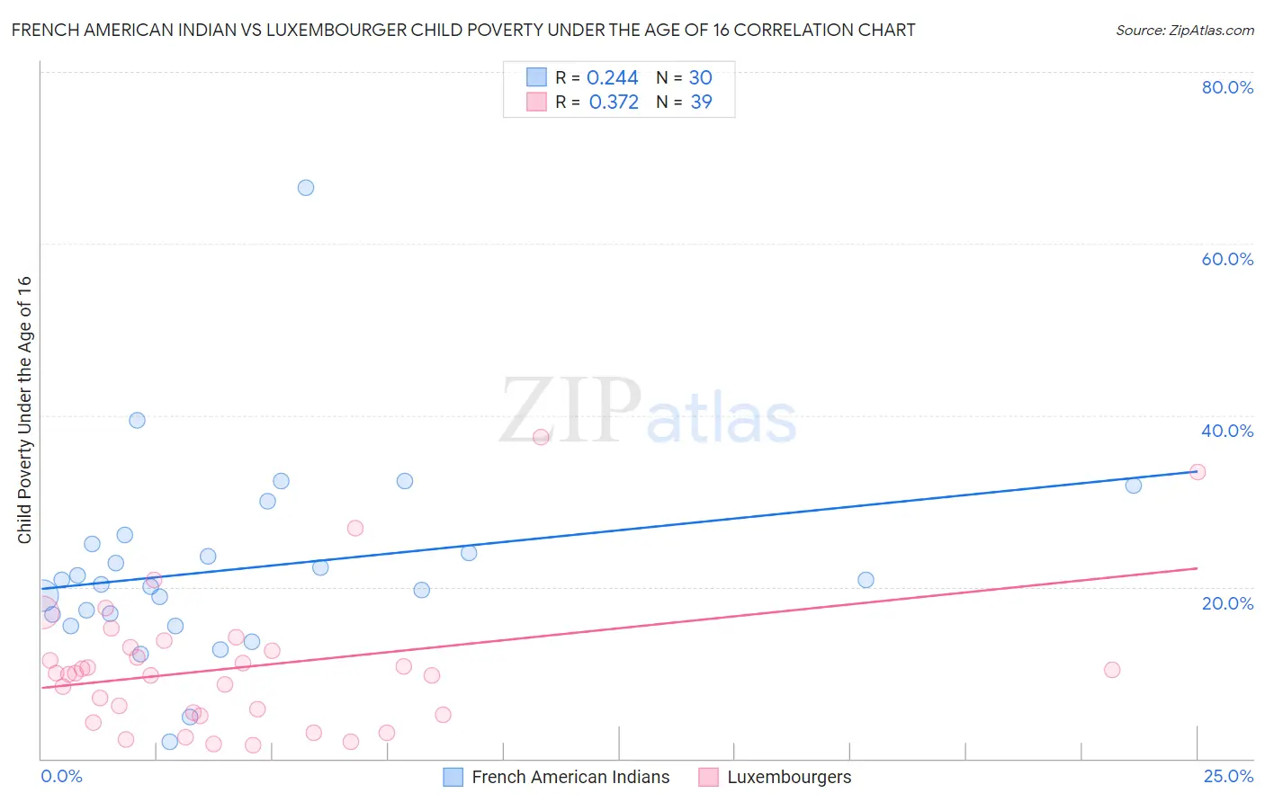 French American Indian vs Luxembourger Child Poverty Under the Age of 16