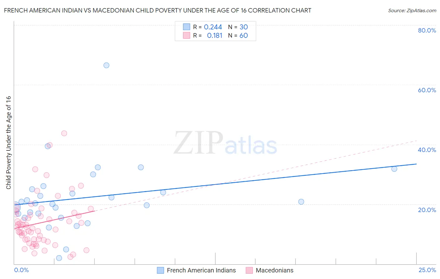 French American Indian vs Macedonian Child Poverty Under the Age of 16