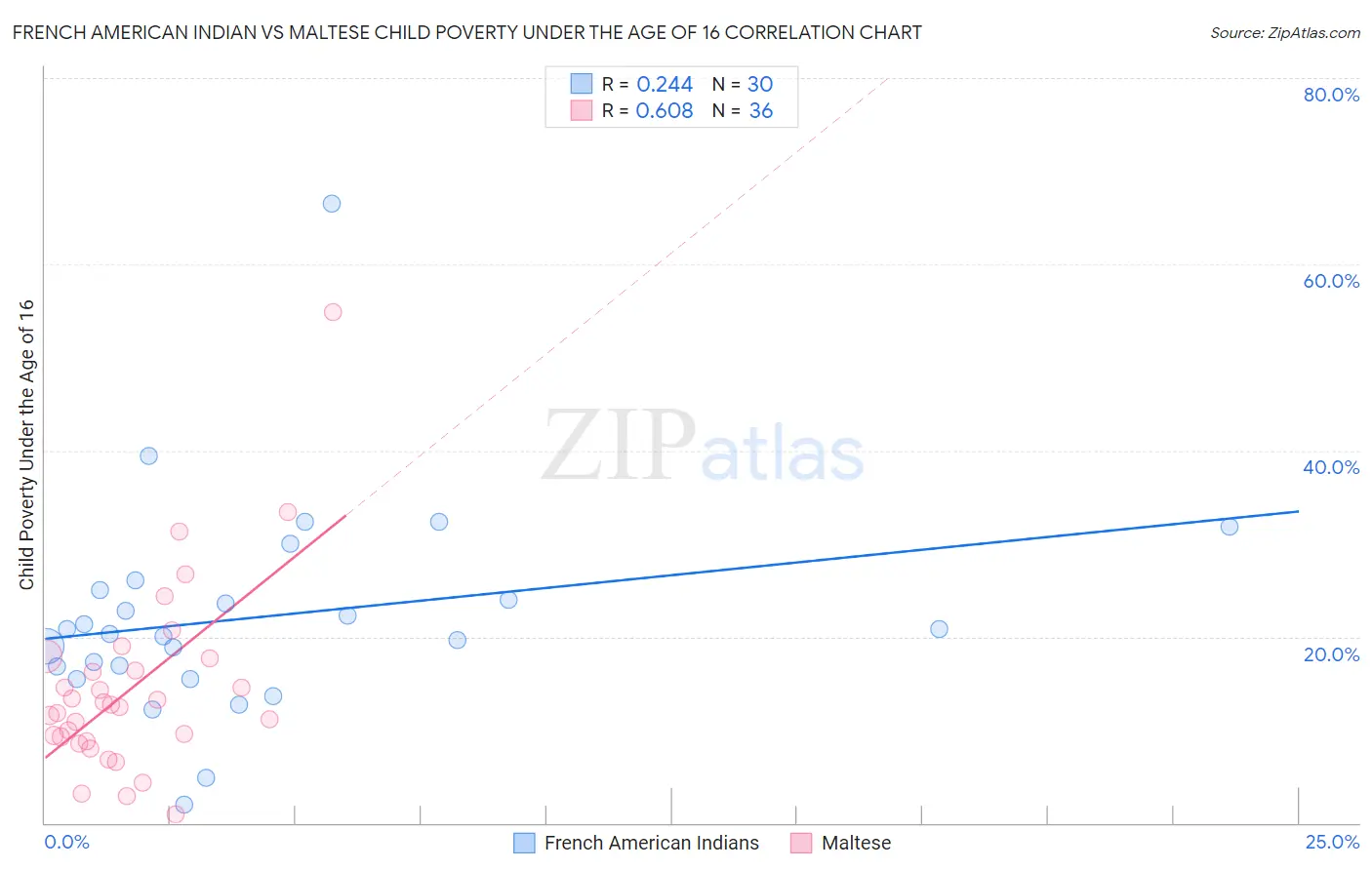 French American Indian vs Maltese Child Poverty Under the Age of 16