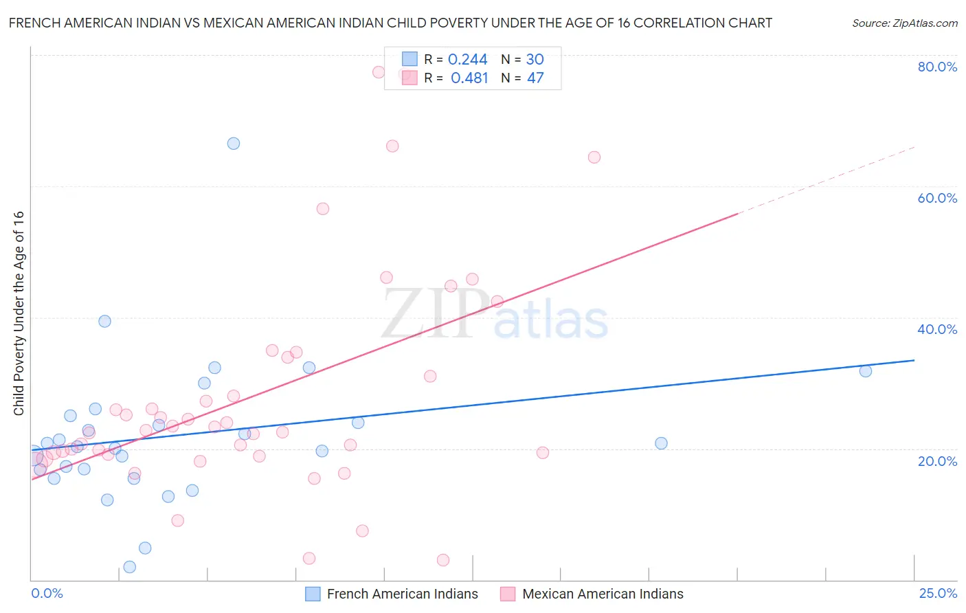 French American Indian vs Mexican American Indian Child Poverty Under the Age of 16