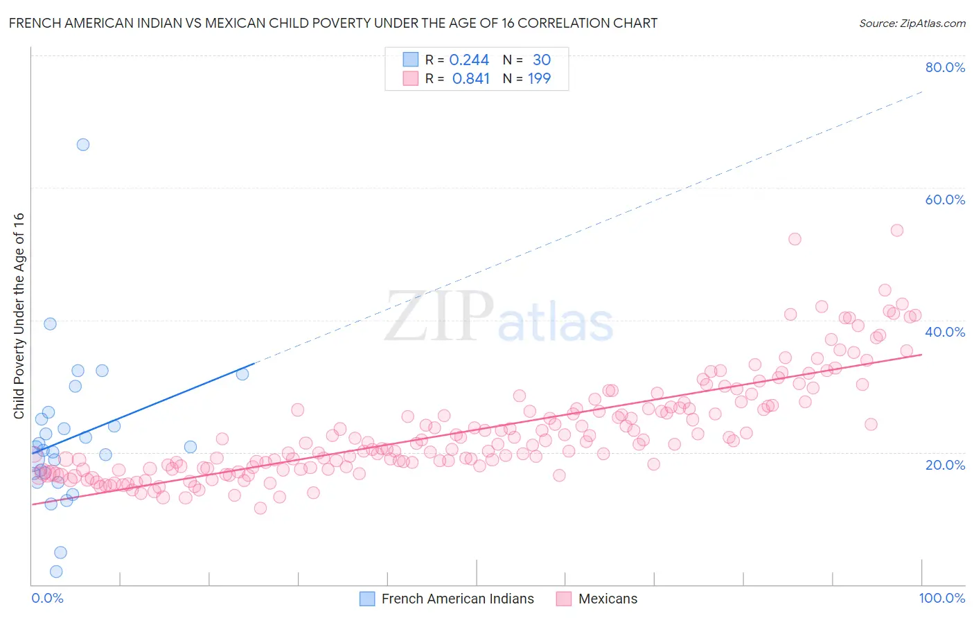 French American Indian vs Mexican Child Poverty Under the Age of 16