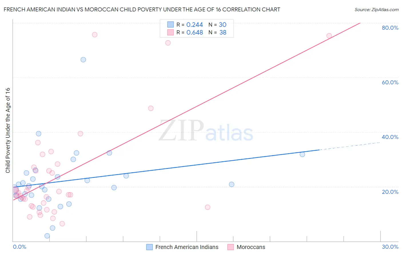 French American Indian vs Moroccan Child Poverty Under the Age of 16