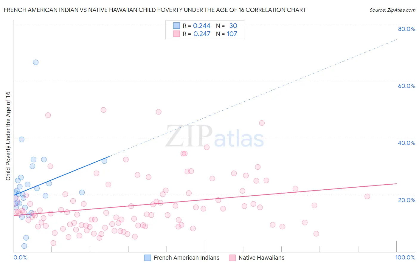 French American Indian vs Native Hawaiian Child Poverty Under the Age of 16