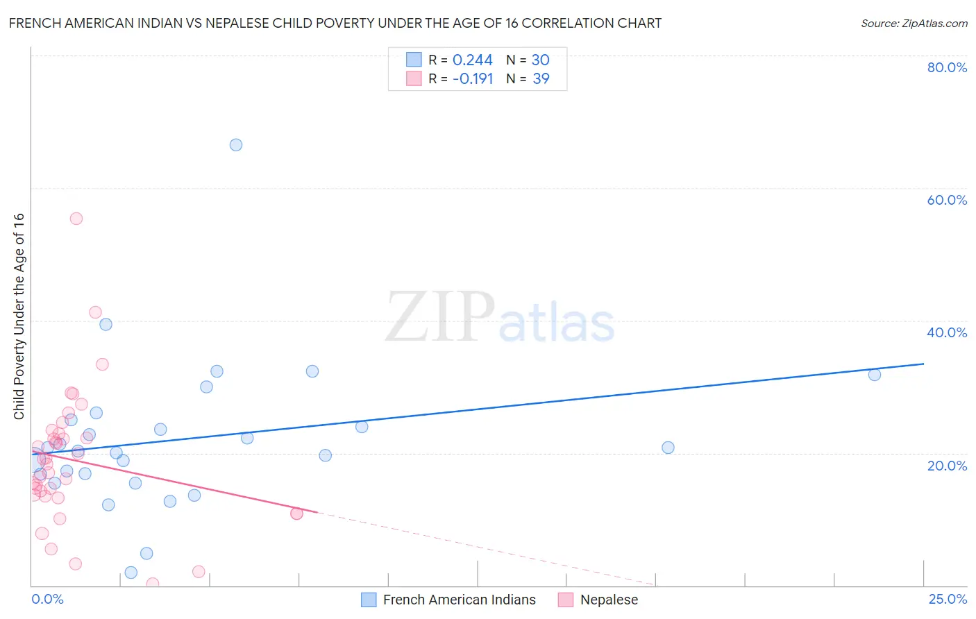 French American Indian vs Nepalese Child Poverty Under the Age of 16