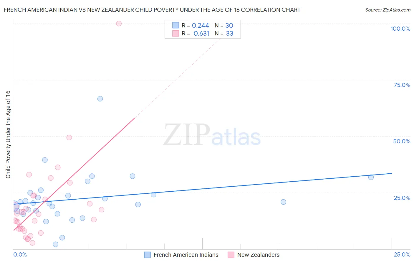 French American Indian vs New Zealander Child Poverty Under the Age of 16