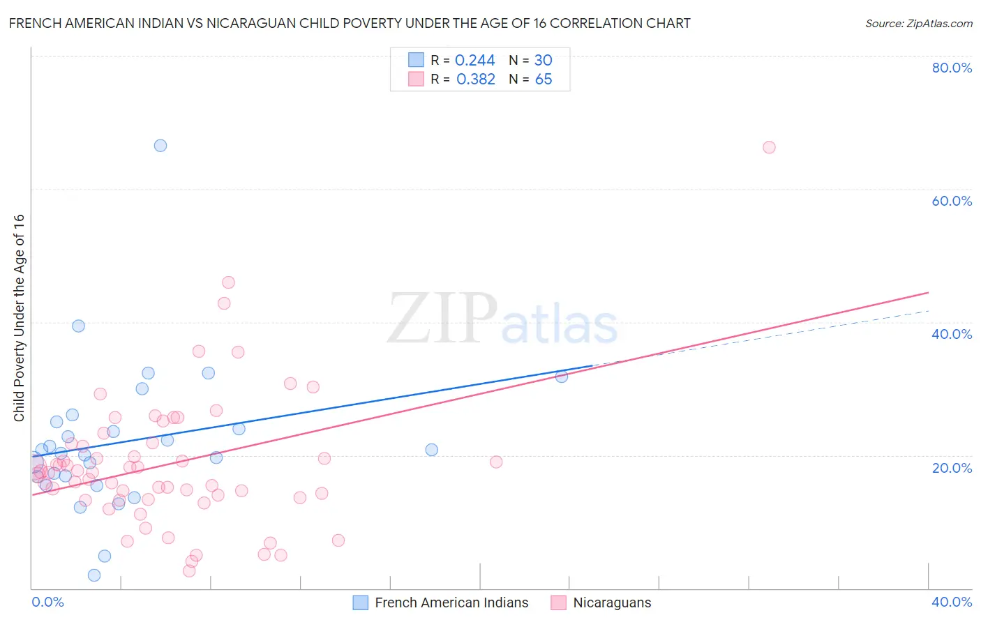 French American Indian vs Nicaraguan Child Poverty Under the Age of 16