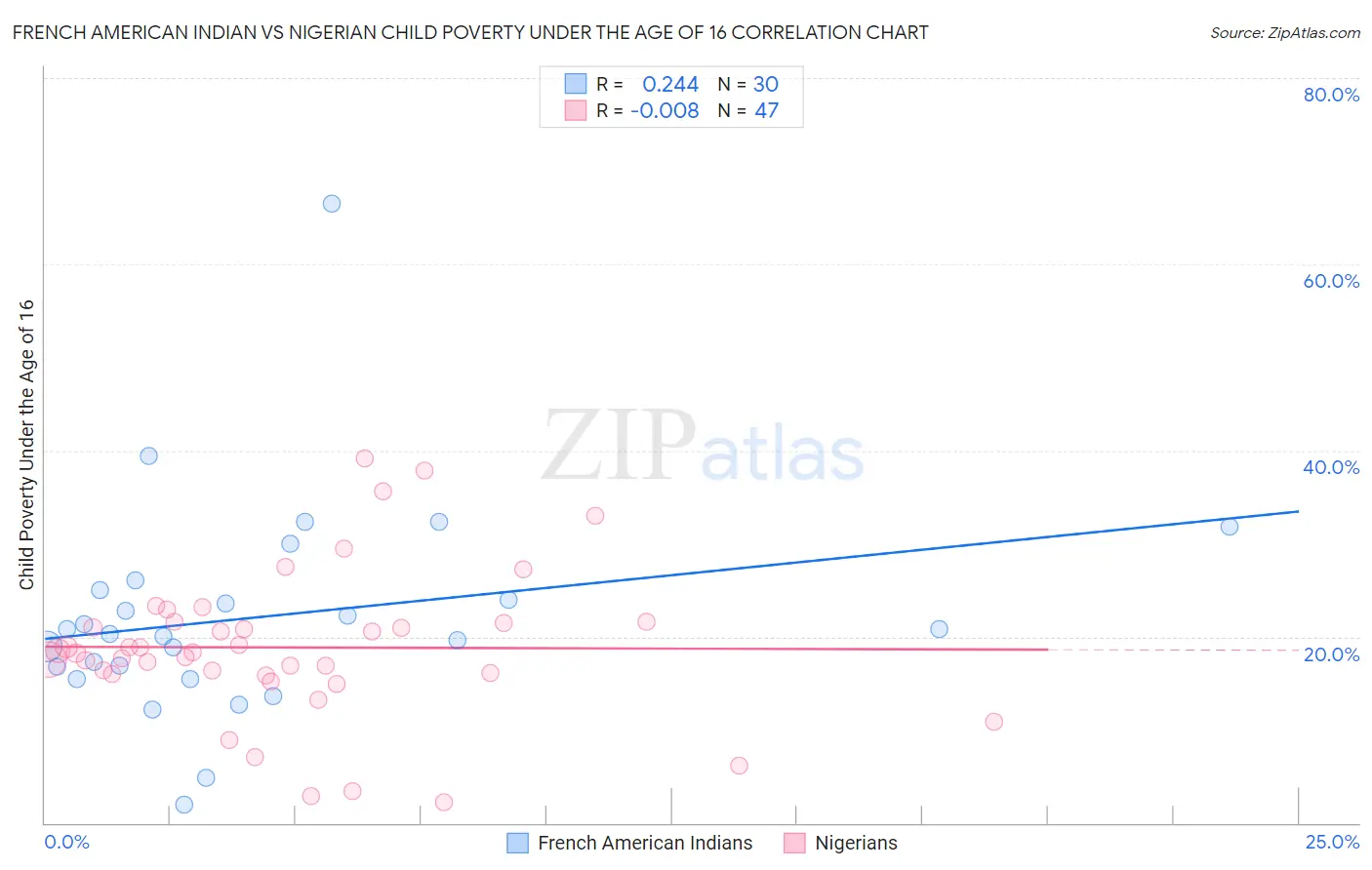 French American Indian vs Nigerian Child Poverty Under the Age of 16