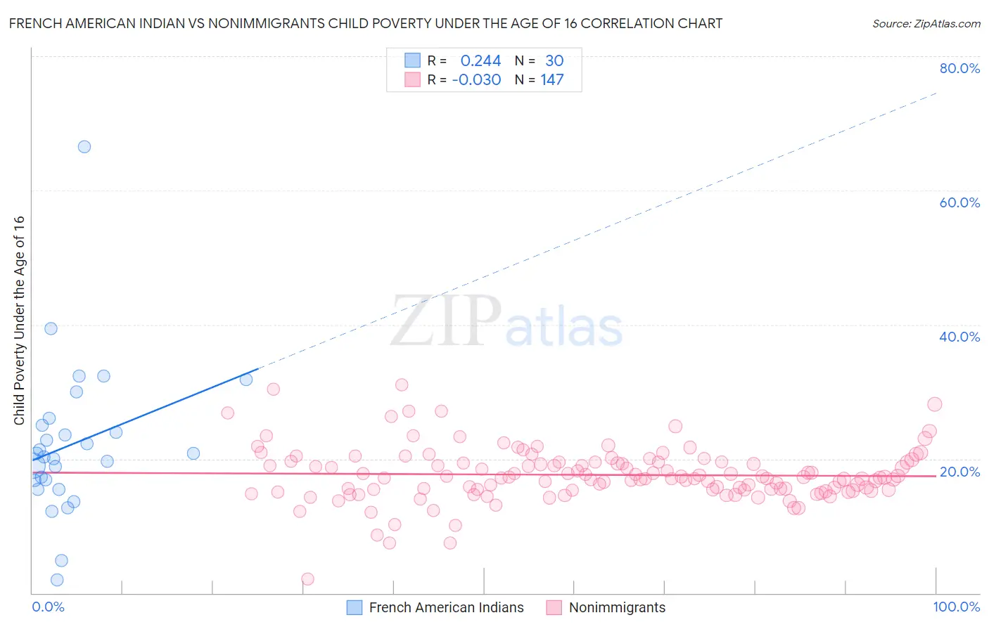 French American Indian vs Nonimmigrants Child Poverty Under the Age of 16