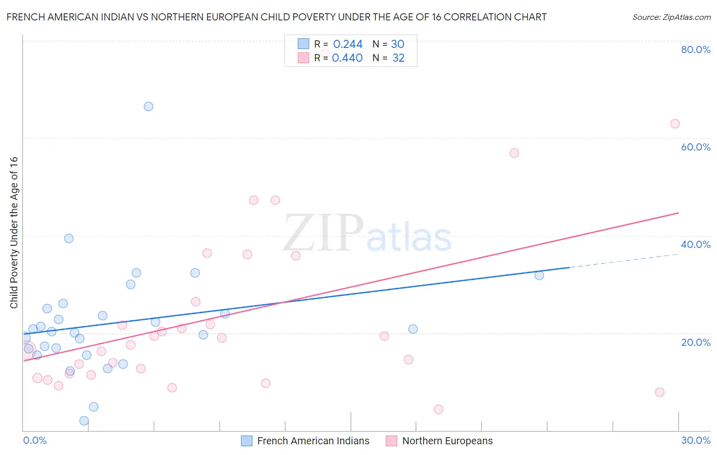 French American Indian vs Northern European Child Poverty Under the Age of 16