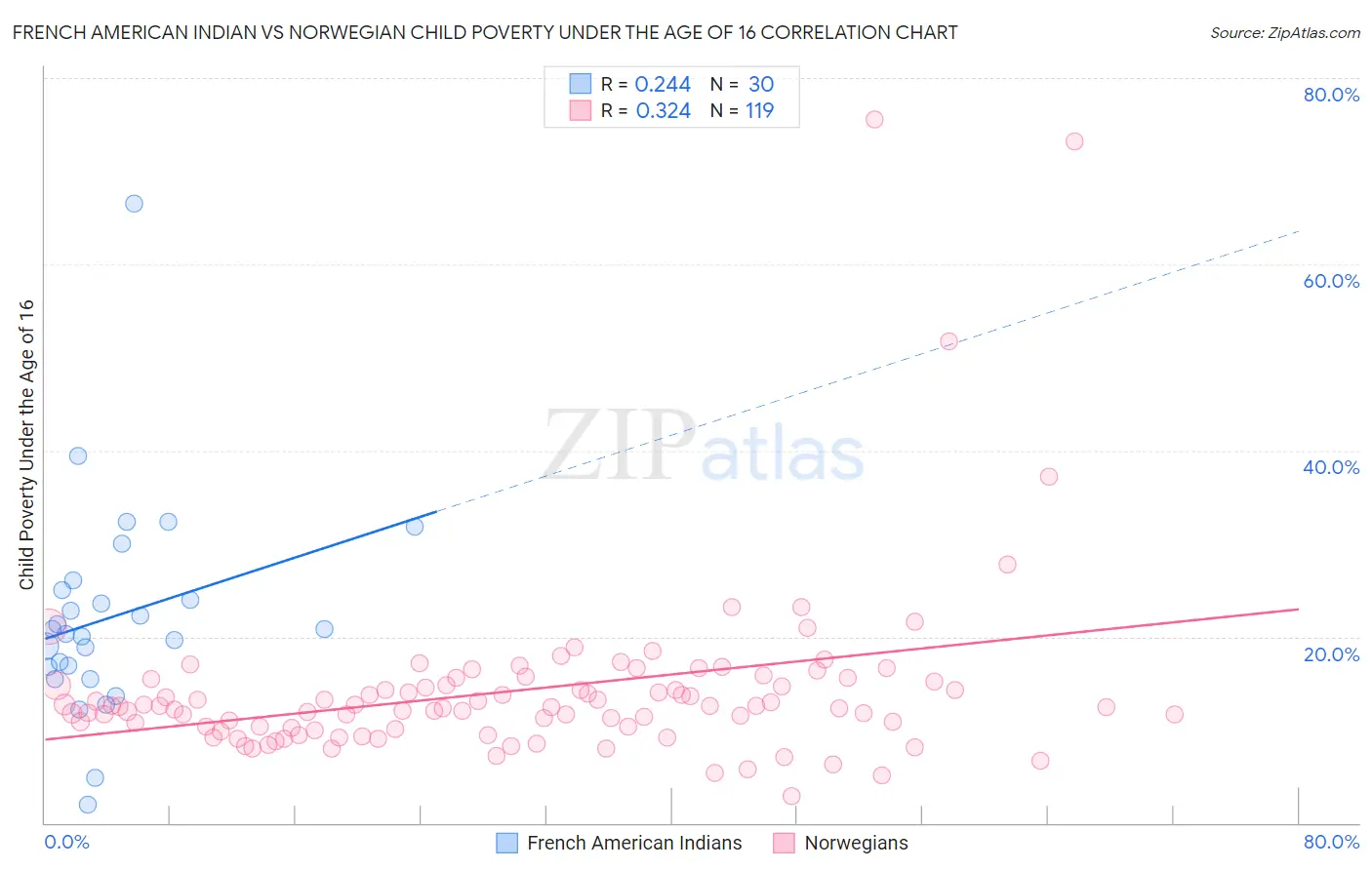 French American Indian vs Norwegian Child Poverty Under the Age of 16