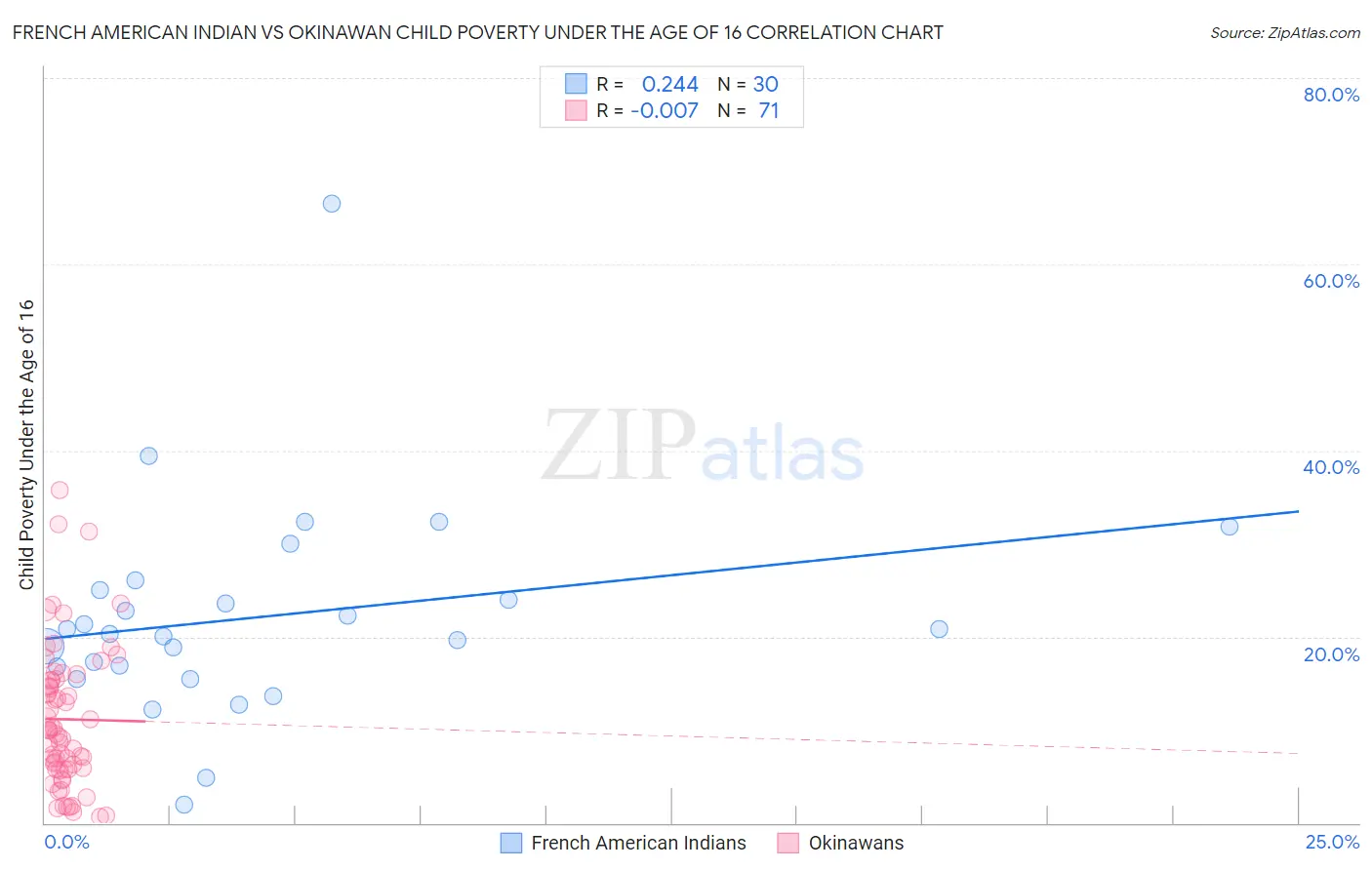 French American Indian vs Okinawan Child Poverty Under the Age of 16