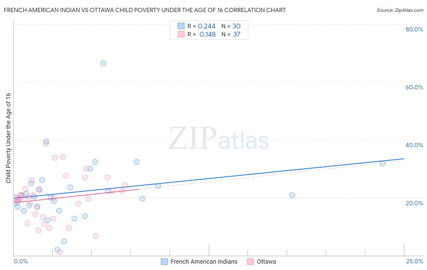 French American Indian vs Ottawa Child Poverty Under the Age of 16