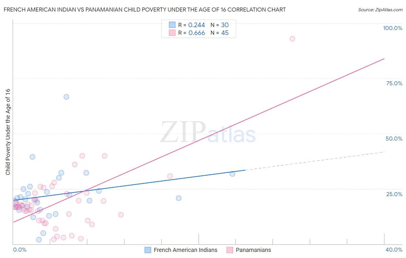 French American Indian vs Panamanian Child Poverty Under the Age of 16