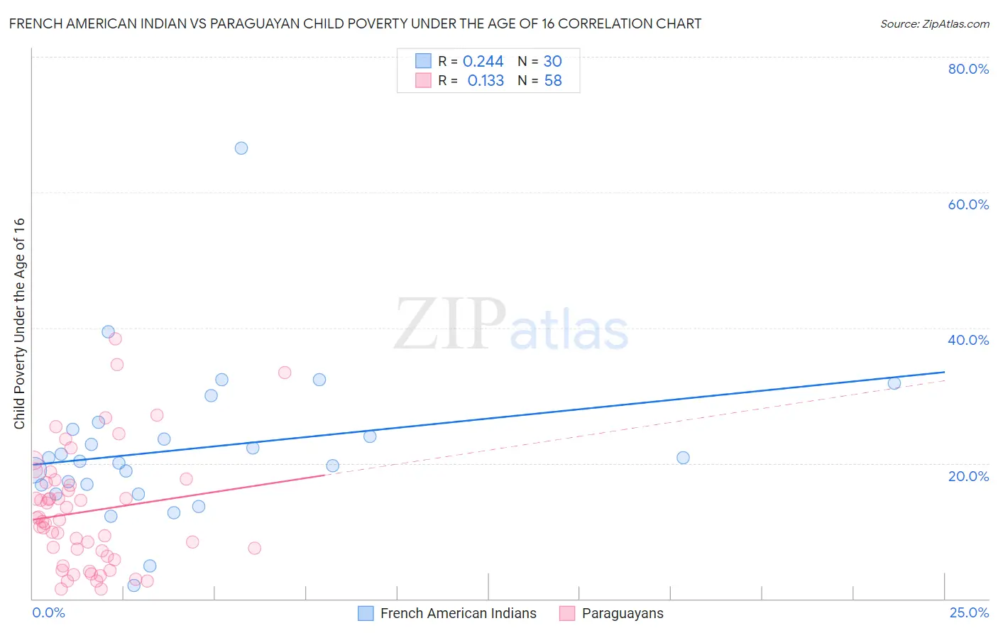 French American Indian vs Paraguayan Child Poverty Under the Age of 16