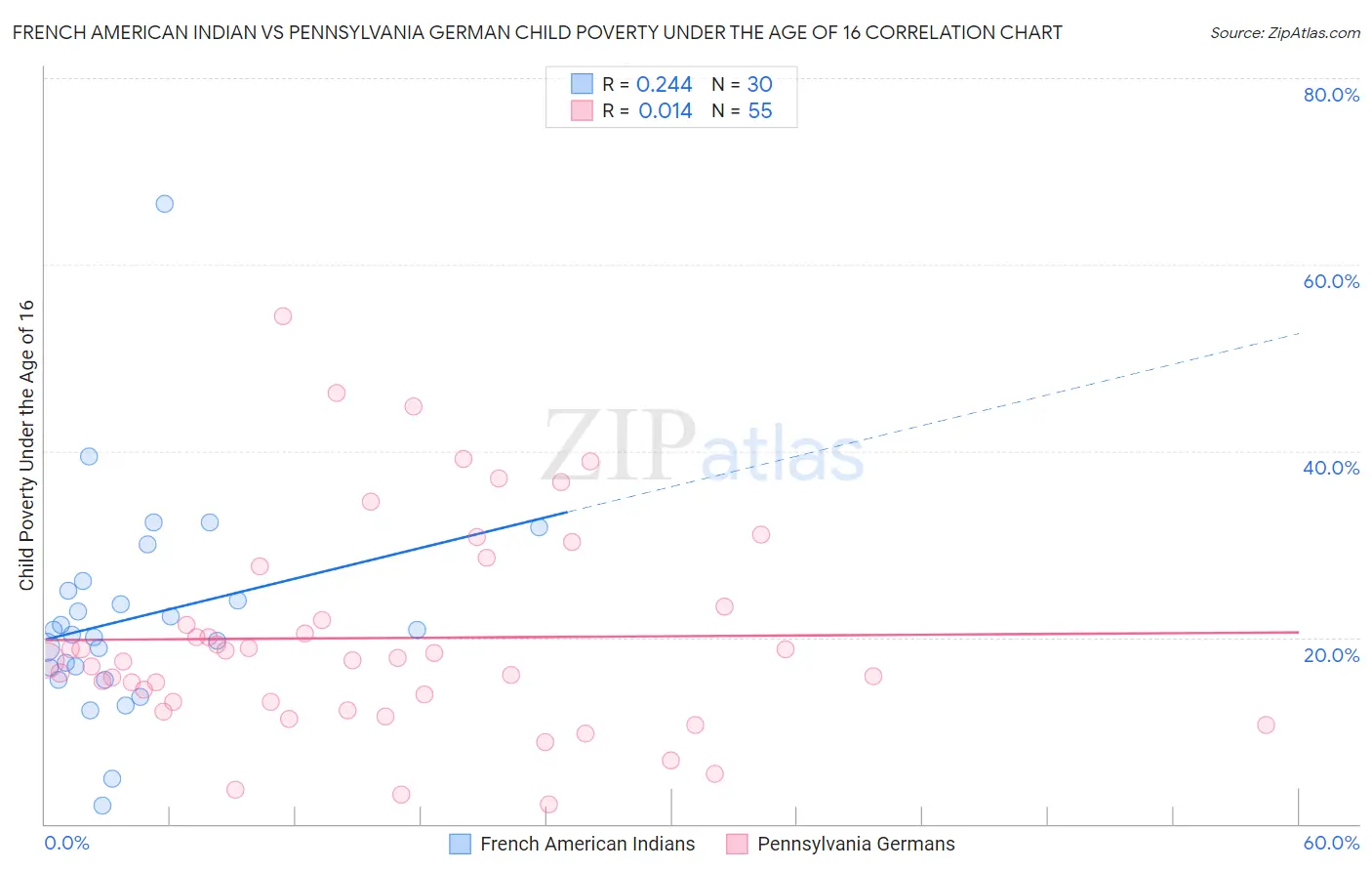 French American Indian vs Pennsylvania German Child Poverty Under the Age of 16