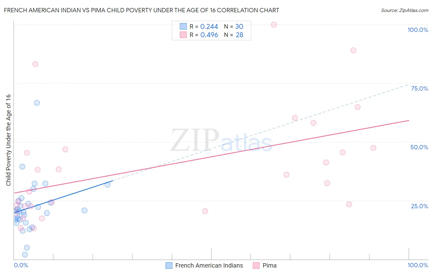 French American Indian vs Pima Child Poverty Under the Age of 16