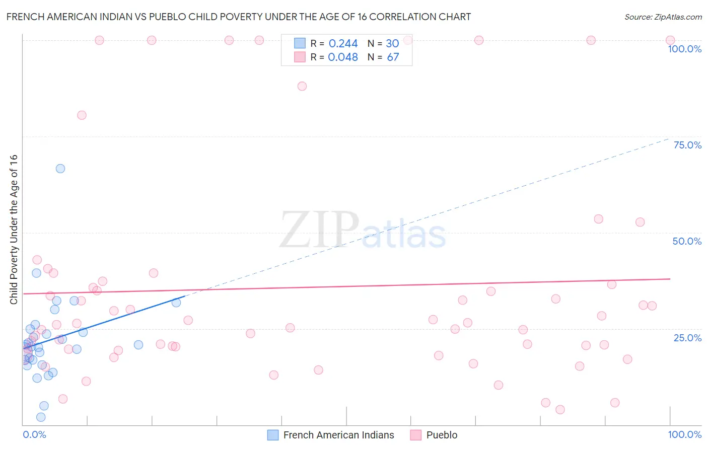 French American Indian vs Pueblo Child Poverty Under the Age of 16