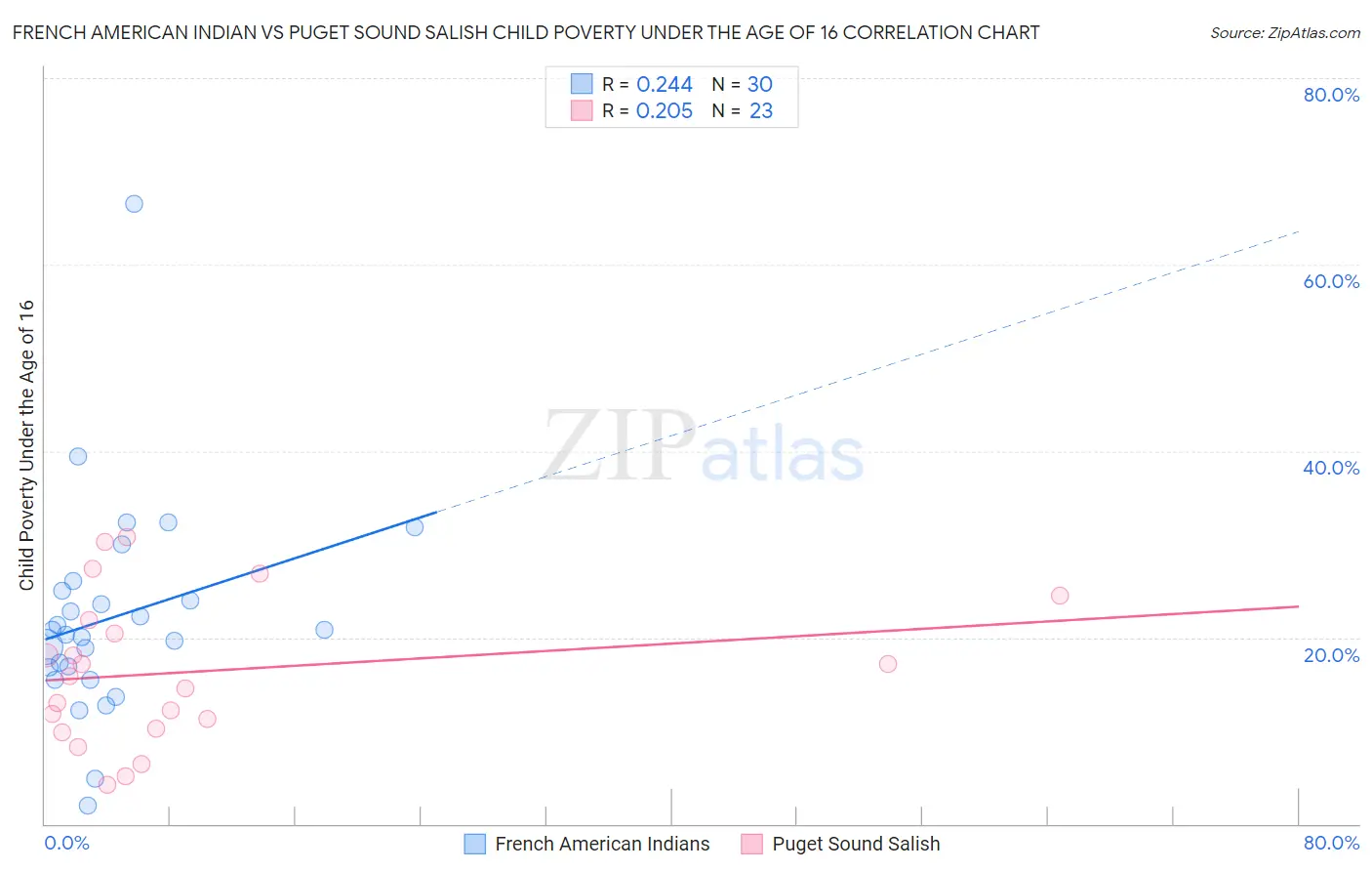 French American Indian vs Puget Sound Salish Child Poverty Under the Age of 16