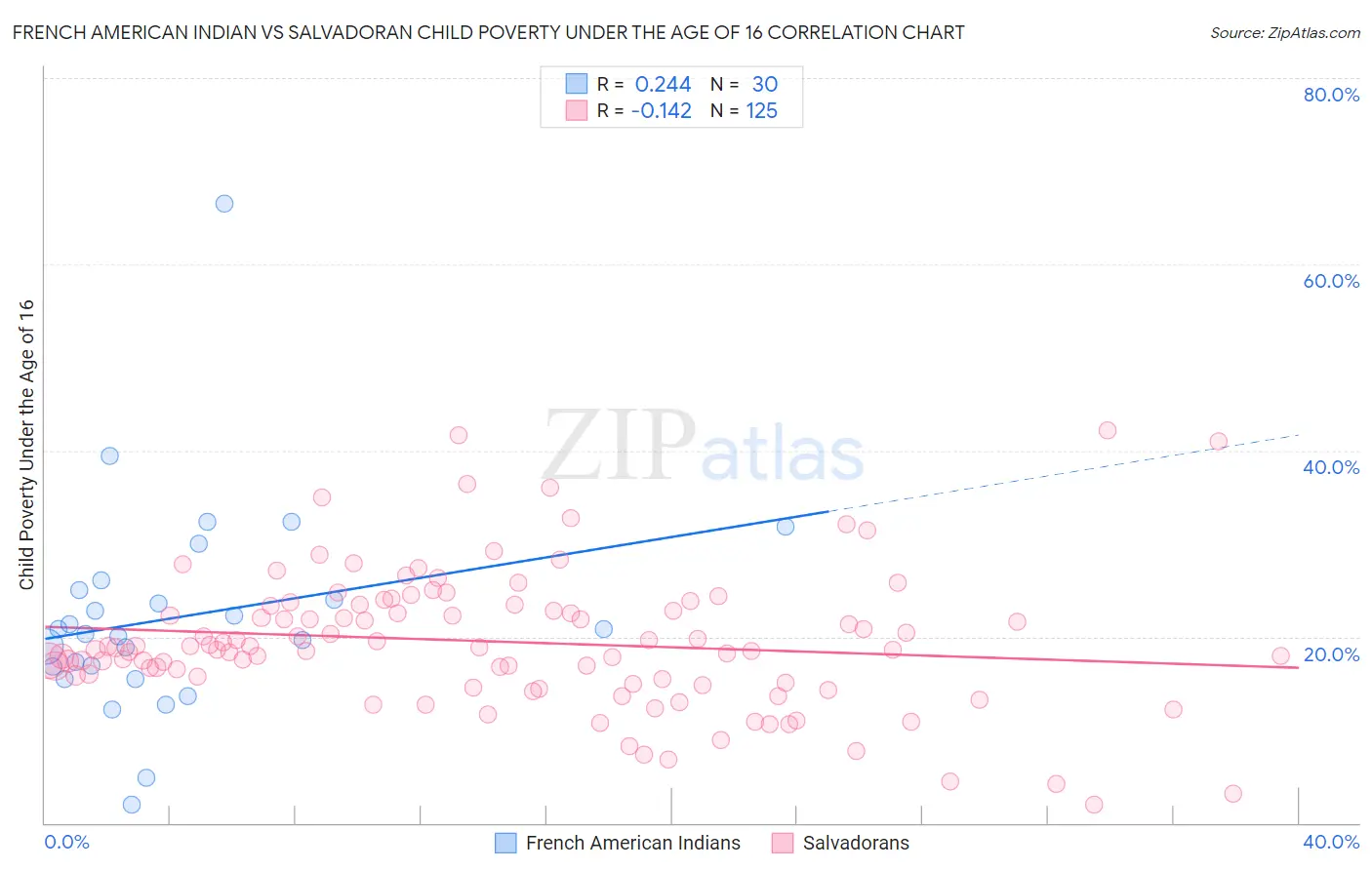 French American Indian vs Salvadoran Child Poverty Under the Age of 16