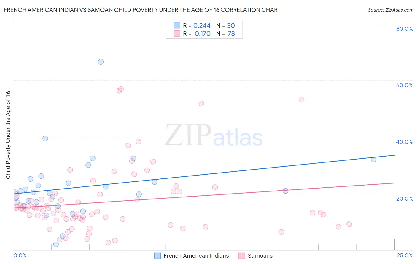 French American Indian vs Samoan Child Poverty Under the Age of 16