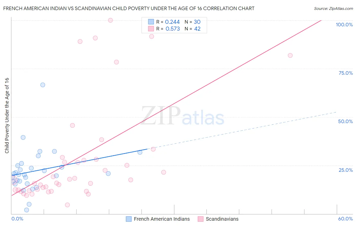 French American Indian vs Scandinavian Child Poverty Under the Age of 16