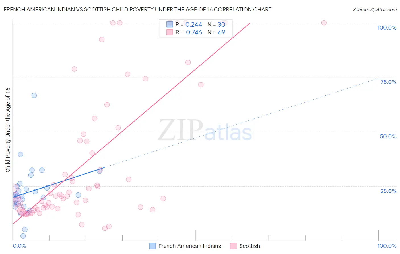 French American Indian vs Scottish Child Poverty Under the Age of 16