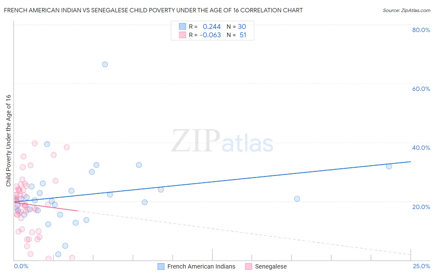 French American Indian vs Senegalese Child Poverty Under the Age of 16