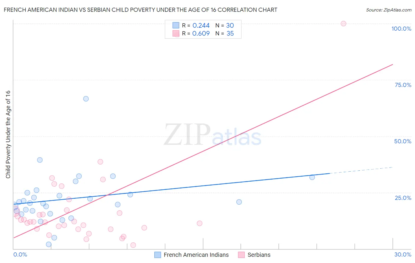 French American Indian vs Serbian Child Poverty Under the Age of 16