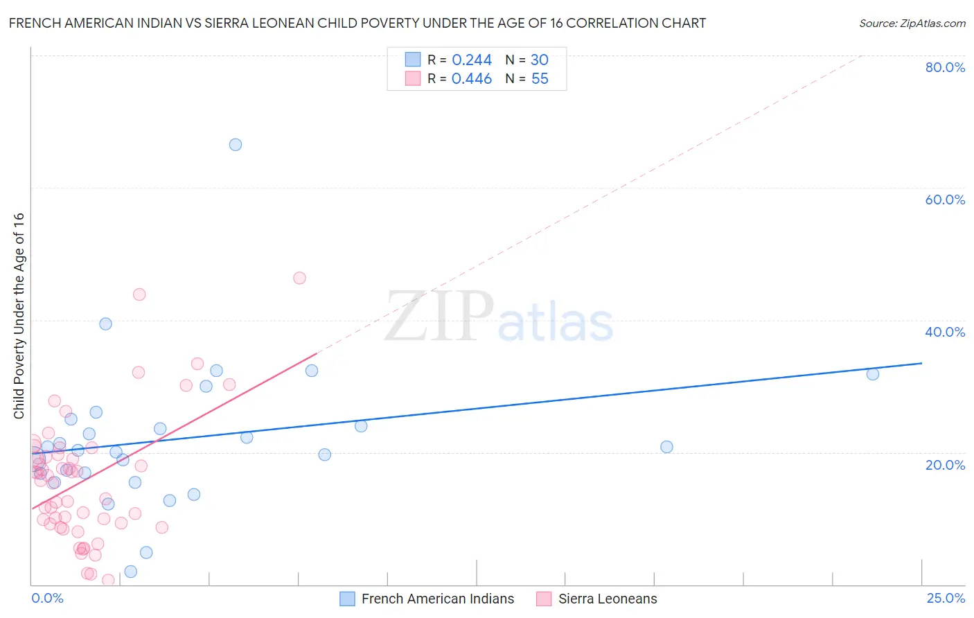 French American Indian vs Sierra Leonean Child Poverty Under the Age of 16