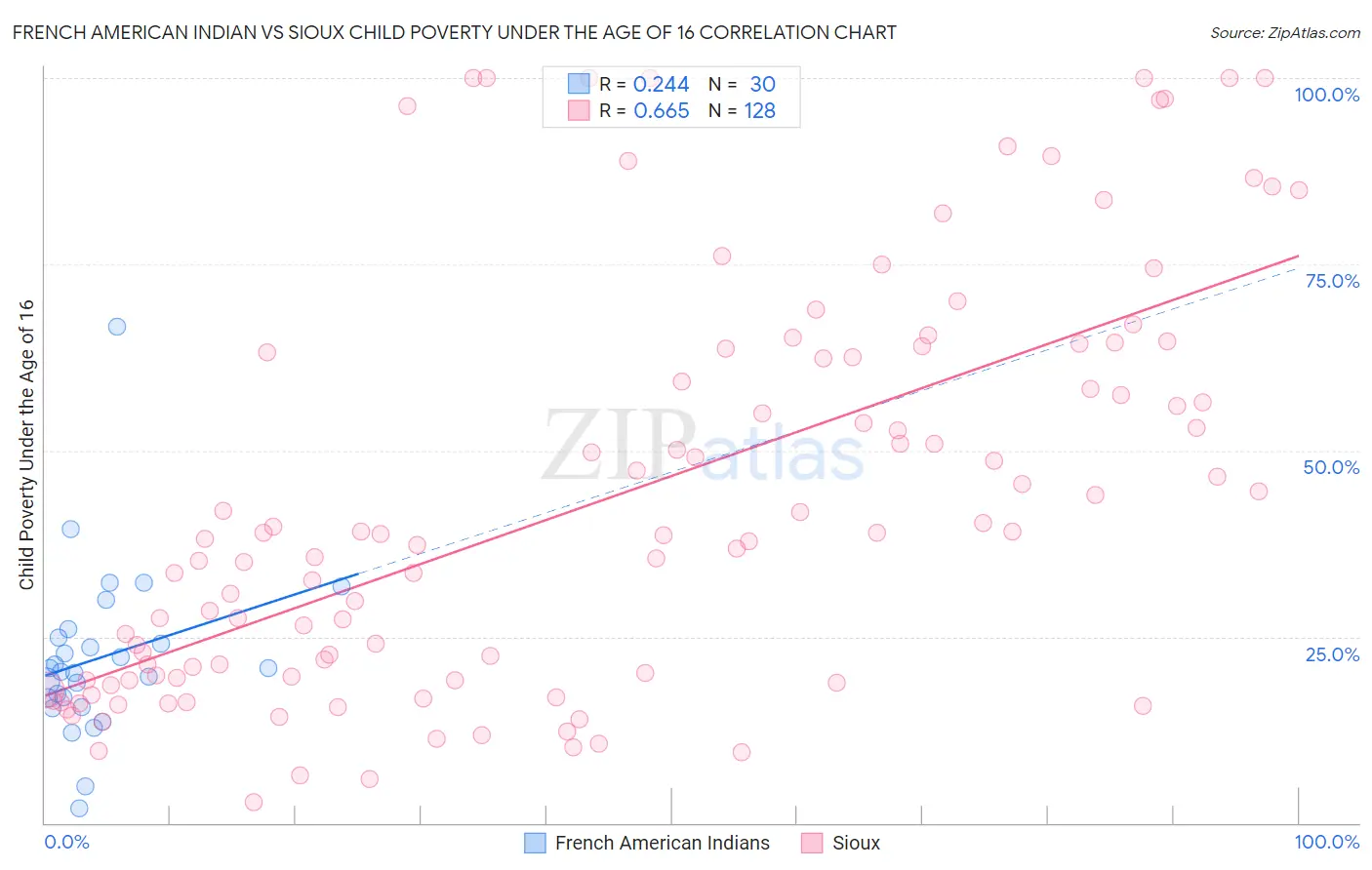 French American Indian vs Sioux Child Poverty Under the Age of 16