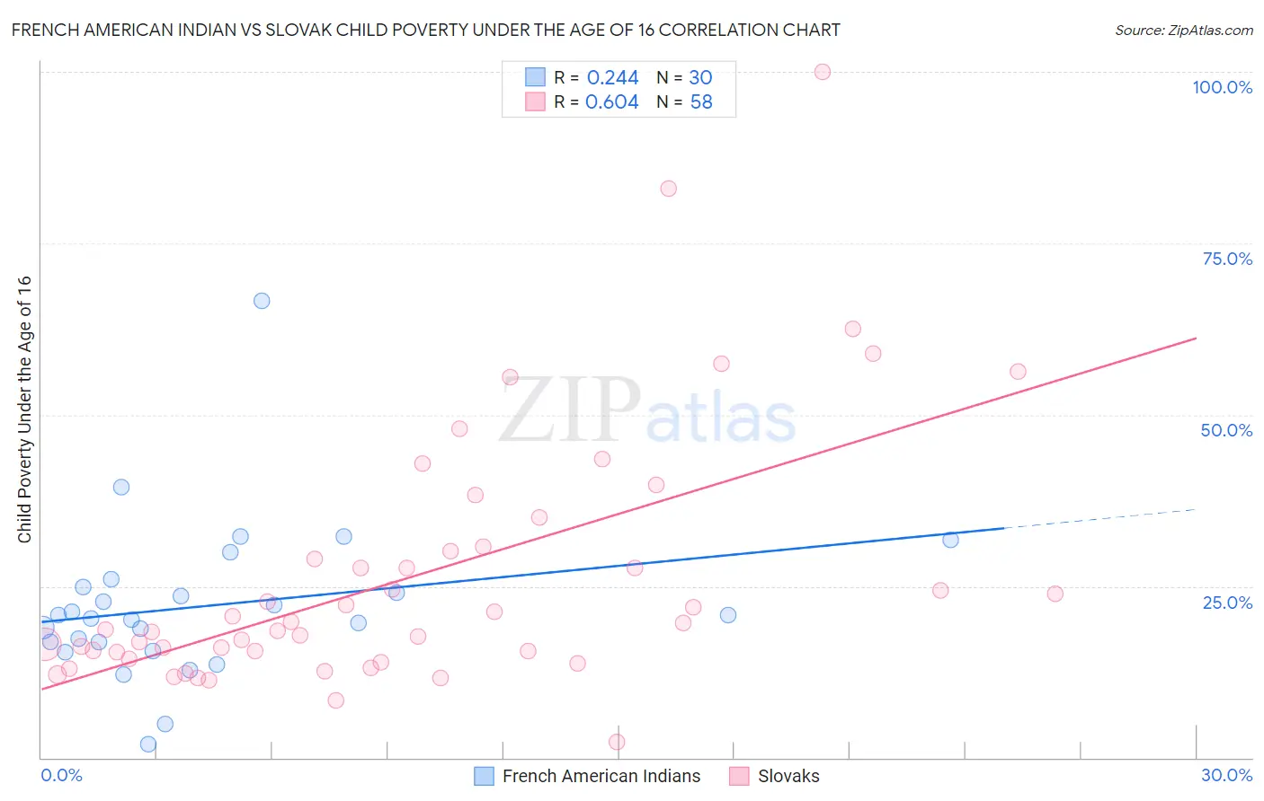 French American Indian vs Slovak Child Poverty Under the Age of 16