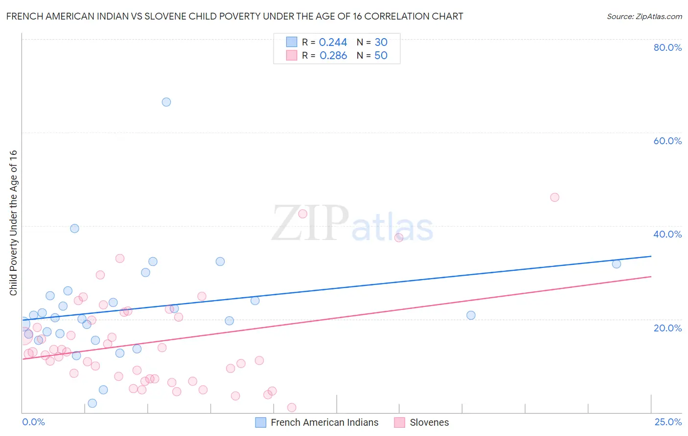 French American Indian vs Slovene Child Poverty Under the Age of 16