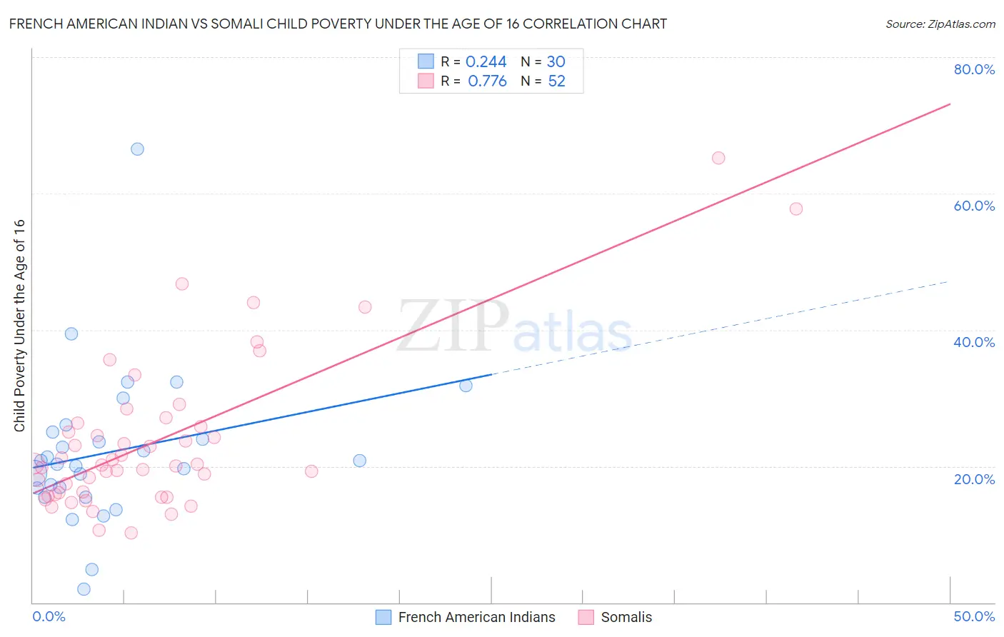 French American Indian vs Somali Child Poverty Under the Age of 16