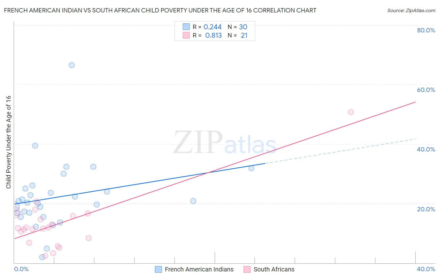 French American Indian vs South African Child Poverty Under the Age of 16