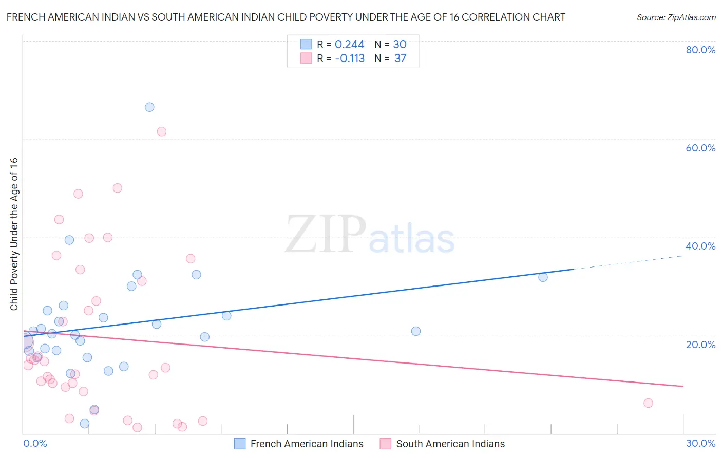 French American Indian vs South American Indian Child Poverty Under the Age of 16