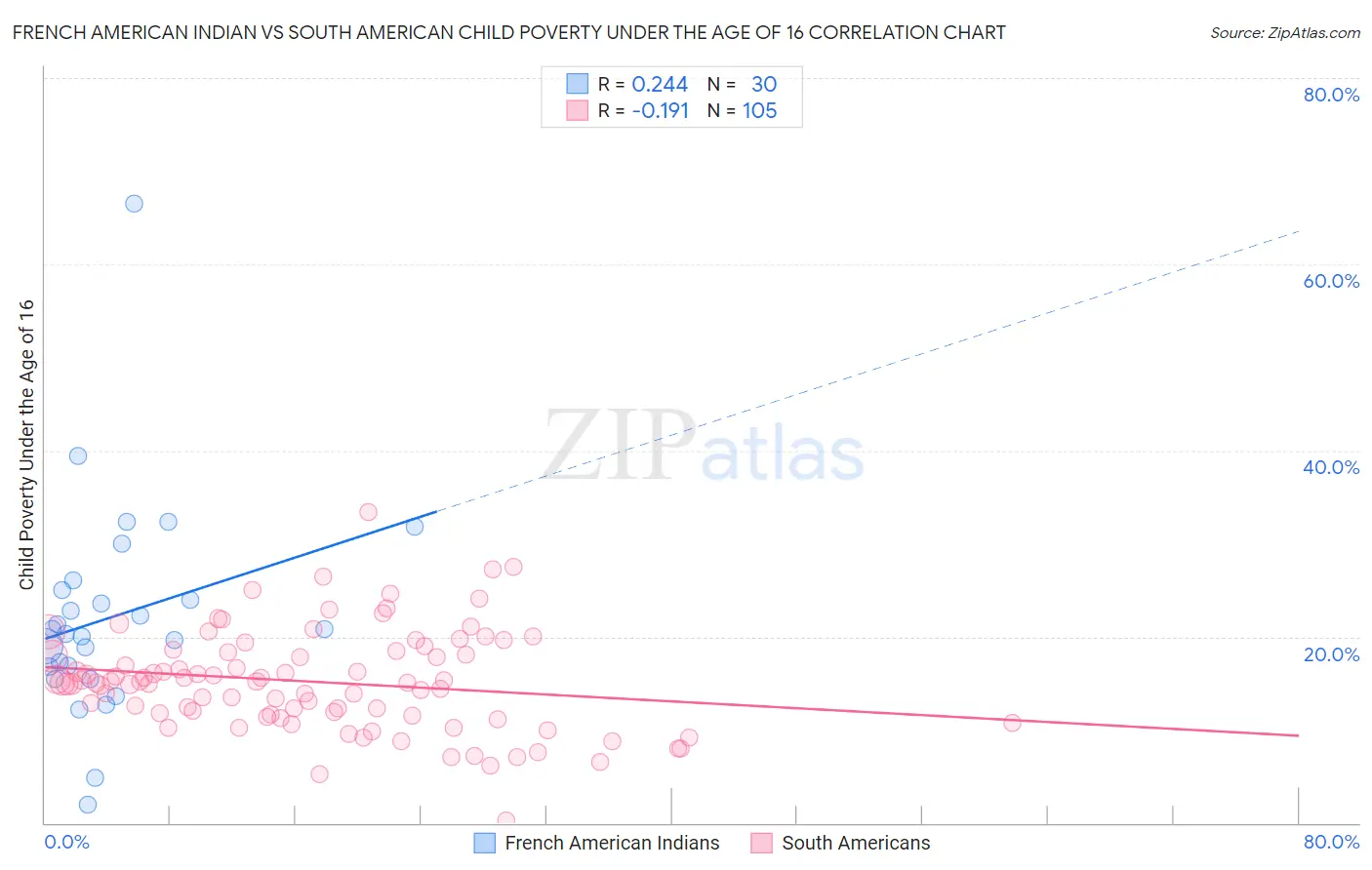 French American Indian vs South American Child Poverty Under the Age of 16