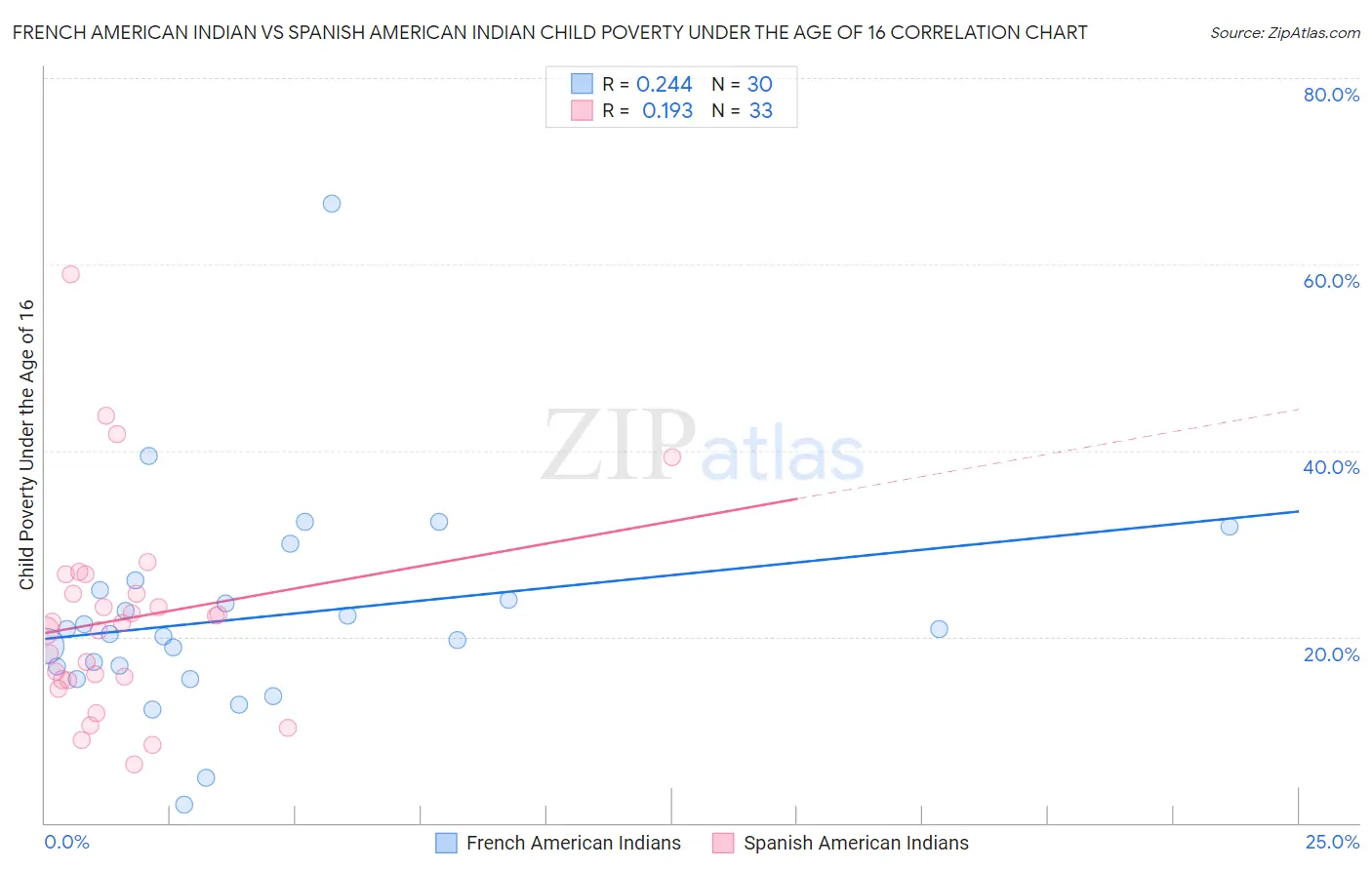 French American Indian vs Spanish American Indian Child Poverty Under the Age of 16
