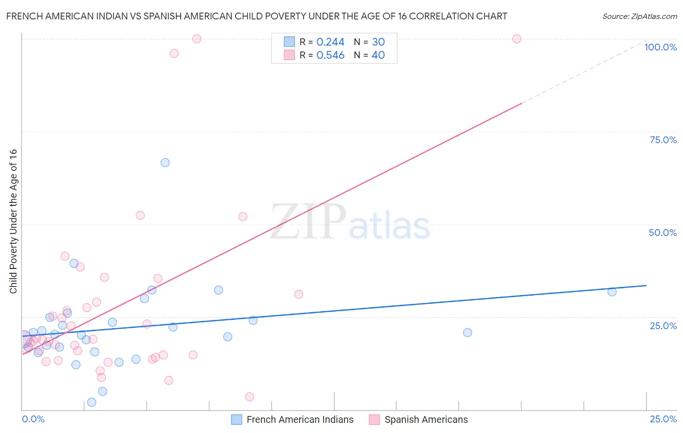 French American Indian vs Spanish American Child Poverty Under the Age of 16