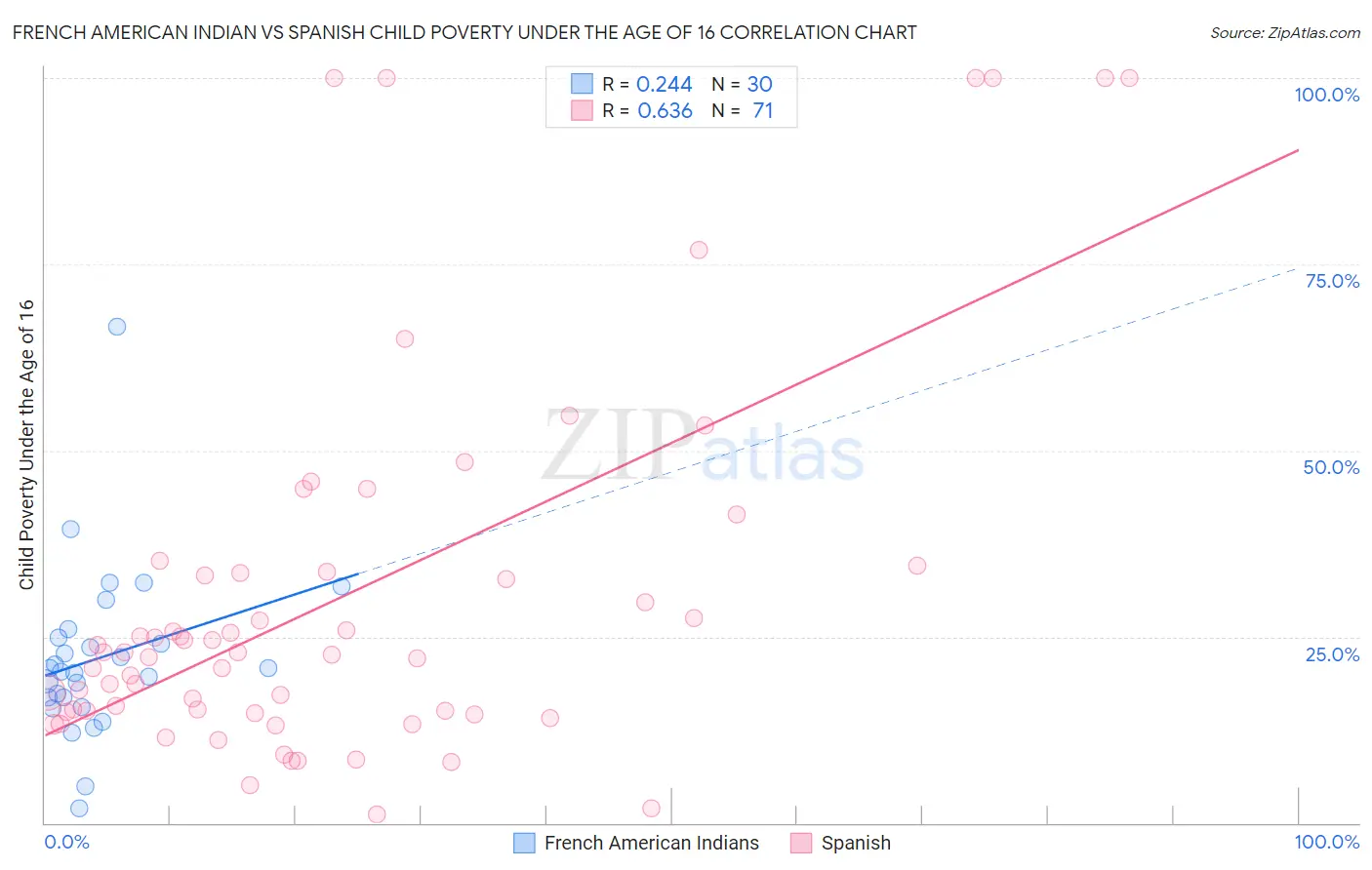 French American Indian vs Spanish Child Poverty Under the Age of 16