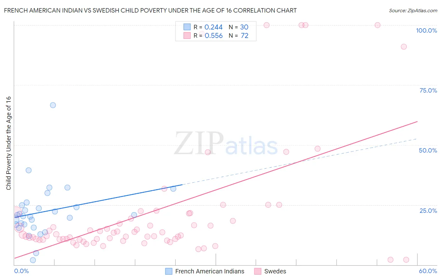 French American Indian vs Swedish Child Poverty Under the Age of 16