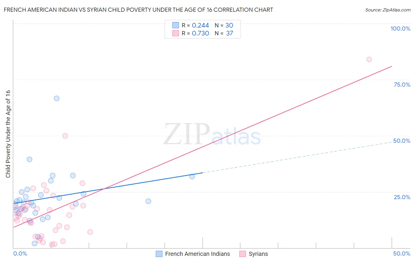 French American Indian vs Syrian Child Poverty Under the Age of 16