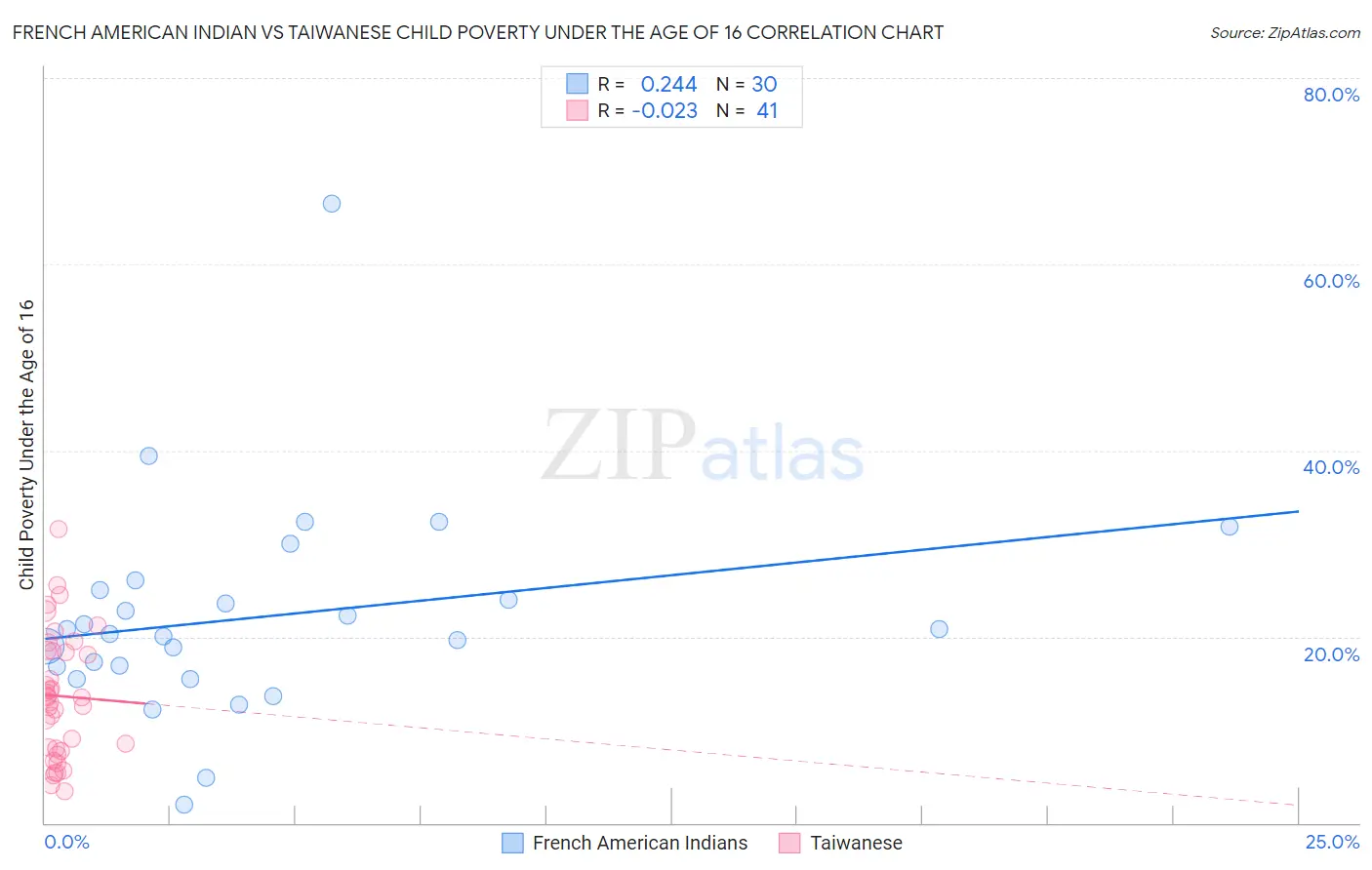 French American Indian vs Taiwanese Child Poverty Under the Age of 16