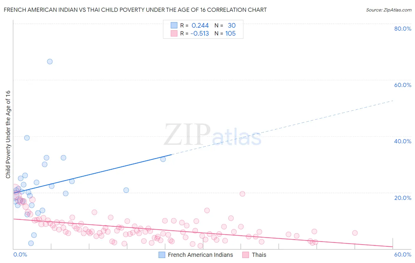 French American Indian vs Thai Child Poverty Under the Age of 16