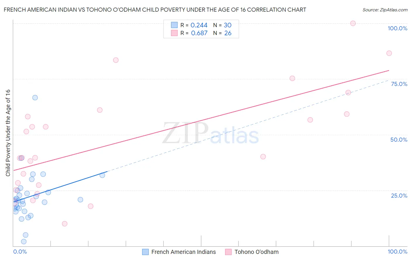 French American Indian vs Tohono O'odham Child Poverty Under the Age of 16